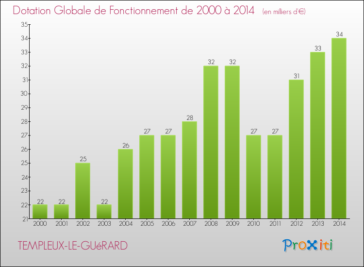 Evolution du montant de la Dotation Globale de Fonctionnement pour la commune de TEMPLEUX-LE-GUéRARD de 2000 à 2014 Evolution du montant de la Dotation Globale de Fonctionnement pour TEMPLEUX-LE-GUéRARD de 2000 à 2014