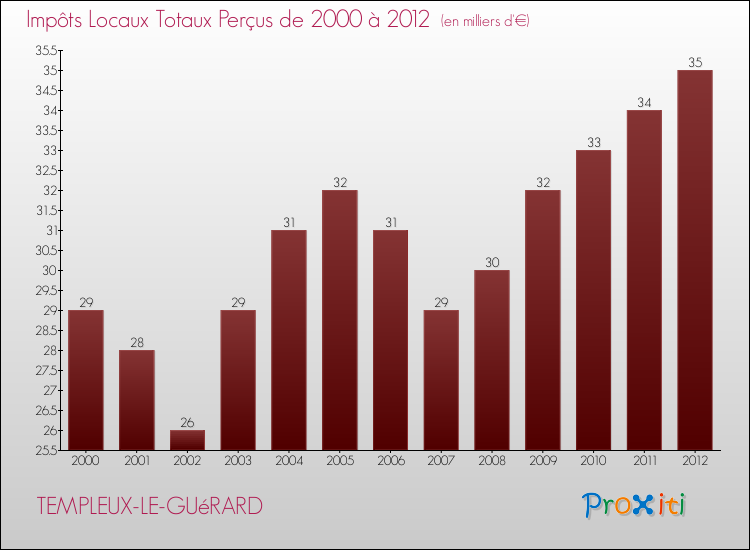 Evolution des Impôts Locaux pour la commune de TEMPLEUX-LE-GUéRARD de 2000 à 2012 Evolution des Impôts Locaux pour TEMPLEUX-LE-GUéRARD de 2000 à 2012