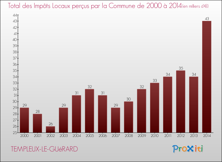 Evolution des Impôts Locaux pour la commune de TEMPLEUX-LE-GUéRARD de 2000 à 2014 Evolution des Impôts Locaux pour TEMPLEUX-LE-GUéRARD de 2000 à 2014