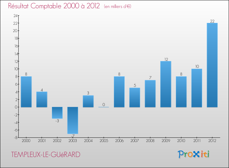 Evolution du résultat comptable pour la commune de TEMPLEUX-LE-GUéRARD de 2000 à 2012 Evolution du résultat comptable pour TEMPLEUX-LE-GUéRARD de 2000 à 2012