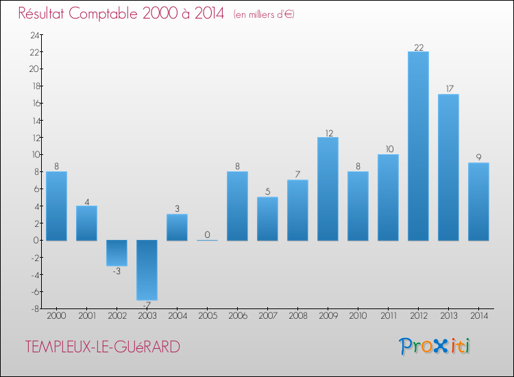Evolution du résultat comptable pour la commune de TEMPLEUX-LE-GUéRARD de 2000 à 2014 Evolution du résultat comptable pour TEMPLEUX-LE-GUéRARD de 2000 à 2014
