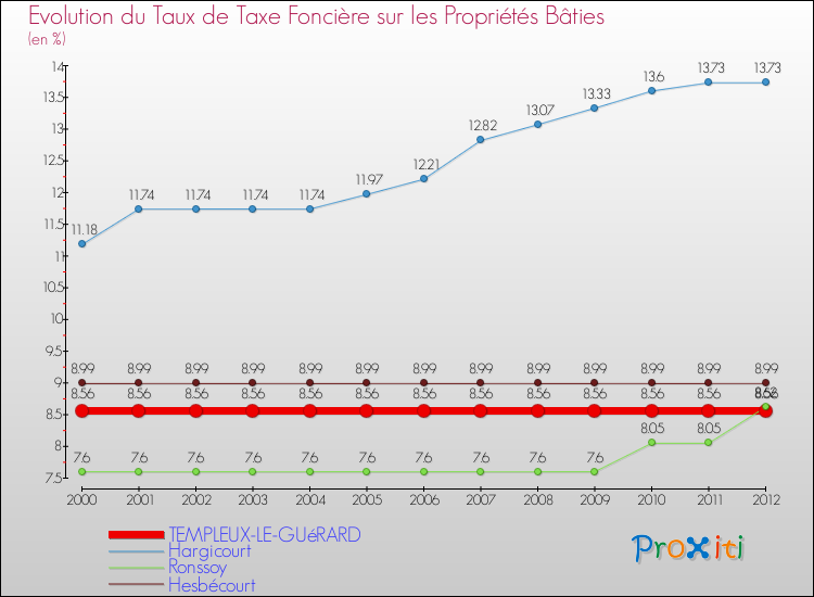 Evolution du taux de la taxe foncière sur le bati pour TEMPLEUX-LE-GUéRARD et les communes proches de 2000 à 2012 Comparaison des taux de taxe foncière sur le bati pour TEMPLEUX-LE-GUéRARD et les communes voisines de 2000 à 2012