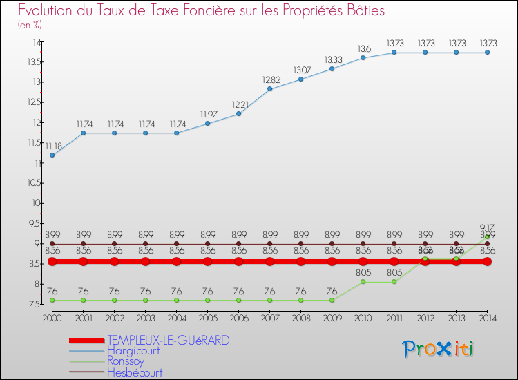 Evolution du taux de la taxe foncière sur le bati pour TEMPLEUX-LE-GUéRARD et les communes proches de 2000 à 2014 Comparaison des taux de taxe foncière sur le bati pour TEMPLEUX-LE-GUéRARD et les communes voisines de 2000 à 2014