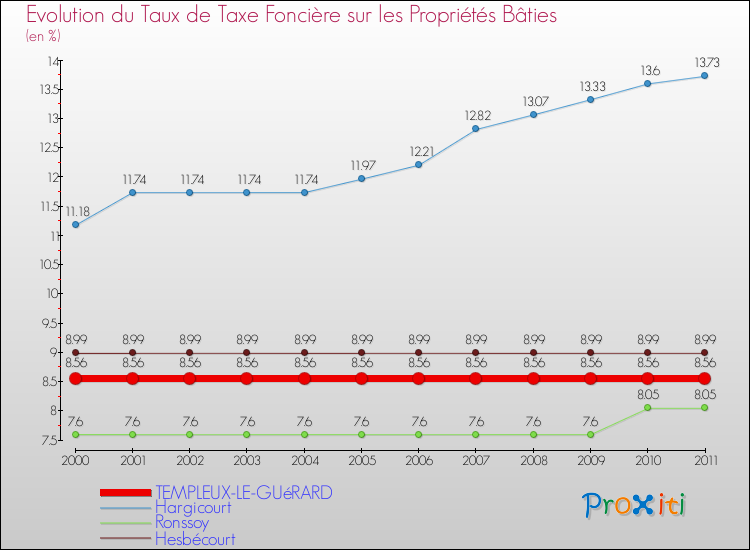 Evolution du taux de la taxe foncière sur le bati pour TEMPLEUX-LE-GUéRARD et les communes proches Comparaison des taux de taxe foncière sur le bati pour TEMPLEUX-LE-GUéRARD et les communes voisines