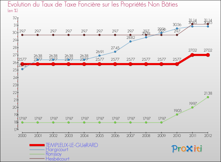 Evolution du taux de la taxe foncière sur les immeubles et terrains non batis pour TEMPLEUX-LE-GUéRARD et les communes proches de 2000 à 2012 Comparaison des taux de la taxe foncière sur les immeubles et terrains non batis pour TEMPLEUX-LE-GUéRARD et les communes voisines de 2000 à 2012