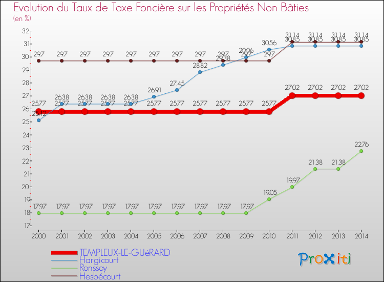 Evolution du taux de la taxe foncière sur les immeubles et terrains non batis pour TEMPLEUX-LE-GUéRARD et les communes proches de 2000 à 2014 Comparaison des taux de la taxe foncière sur les immeubles et terrains non batis pour TEMPLEUX-LE-GUéRARD et les communes voisines de 2000 à 2014