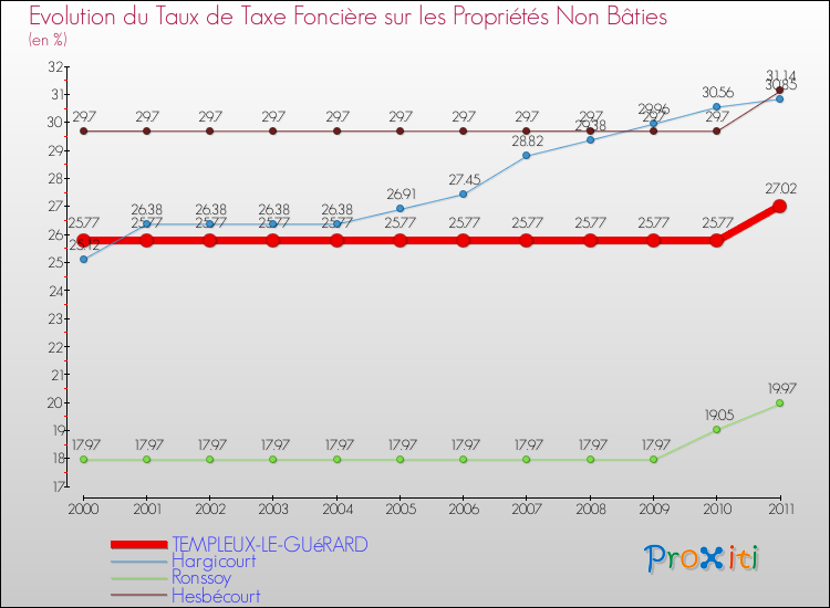 Evolution du taux de la taxe foncière sur les immeubles et terrains non batis pour TEMPLEUX-LE-GUéRARD et les communes proches Comparaison des taux de la taxe foncière sur les immeubles et terrains non batis pour TEMPLEUX-LE-GUéRARD et les communes voisines