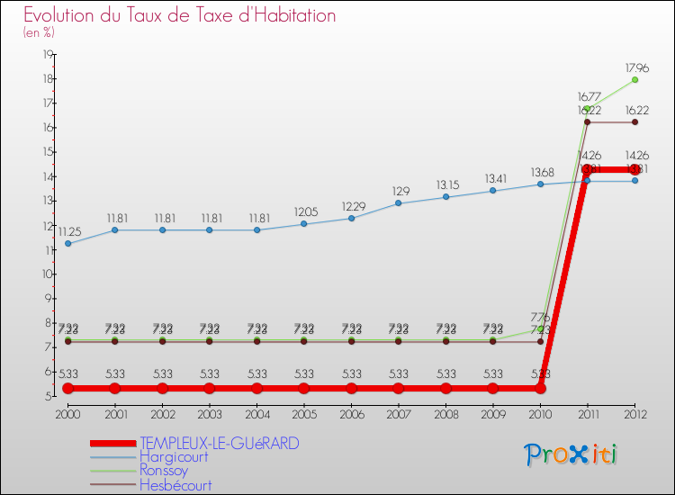 Evolution du taux de la taxe d'habitation pour TEMPLEUX-LE-GUéRARD et les communes proches Comparaison des taux de la taxe d'habitation pour TEMPLEUX-LE-GUéRARD et les communes voisines