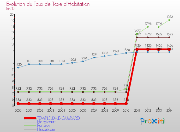 Evolution du taux de la taxe d'habitation pour TEMPLEUX-LE-GUéRARD et les communes proches de 2000 à 2014 Comparaison des taux de la taxe d'habitation pour TEMPLEUX-LE-GUéRARD et les communes voisines de 2000 à 2014
