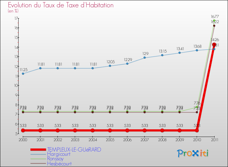 Evolution du taux de la taxe d'habitation pour TEMPLEUX-LE-GUéRARD et les communes proches Comparaison des taux de la taxe d'habitation pour TEMPLEUX-LE-GUéRARD et les communes voisines