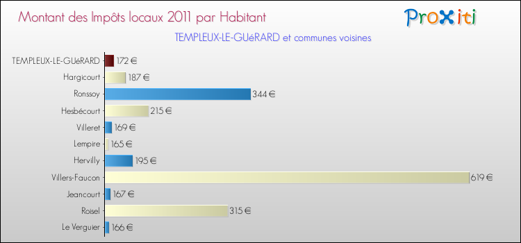 Montant des impôts locaux par Habitant pour TEMPLEUX-LE-GUéRARD et les communes proches Comparaison des impôts locaux par habitant pour TEMPLEUX-LE-GUéRARD et les communes voisines