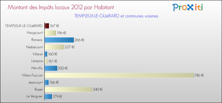 Montant des impôts locaux par Habitant pour TEMPLEUX-LE-GUéRARD et les communes proches Comparaison des impôts locaux par habitant pour TEMPLEUX-LE-GUéRARD et les communes voisines