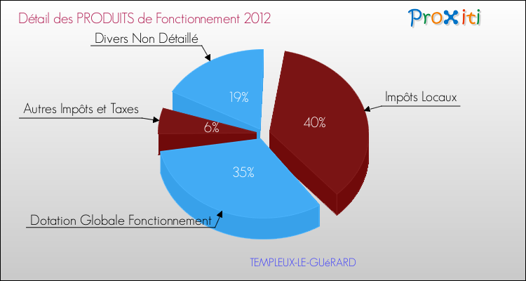 Décomposition du Budget de Fonctionnement 2012 de la commune de TEMPLEUX-LE-GUéRARD Budget de Fonctionnement 2012 pour la commune de TEMPLEUX-LE-GUéRARD