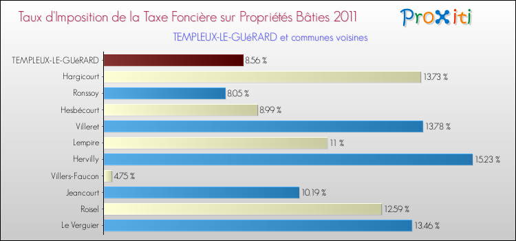 Taux d'imposition de la taxe foncière sur le bati 2011 pour TEMPLEUX-LE-GUéRARD et les communes proches Comparaison des taux d'imposition de la taxe foncière sur le bati 2011 pour TEMPLEUX-LE-GUéRARD et les communes voisines