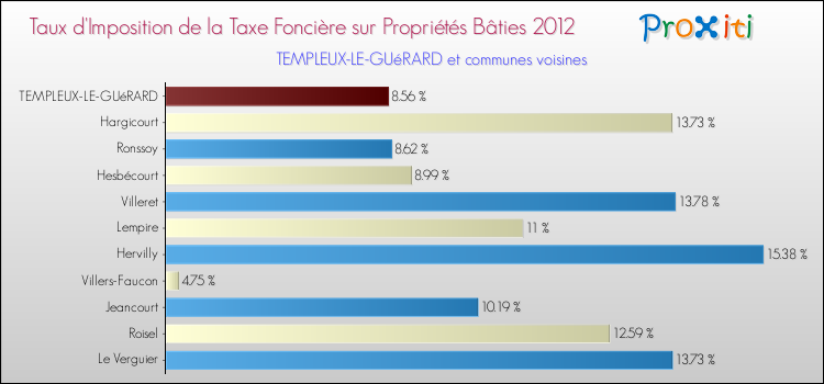 Taux d'imposition de la taxe foncière sur le bati 2012 pour TEMPLEUX-LE-GUéRARD et les communes proches Comparaison des taux d'imposition de la taxe foncière sur le bati 2012 pour TEMPLEUX-LE-GUéRARD et les communes voisines