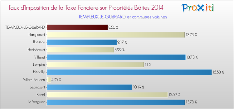 Taux d'imposition de la taxe foncière sur le bati 2014 pour TEMPLEUX-LE-GUéRARD et les communes proches Comparaison des taux d'imposition de la taxe foncière sur le bati 2014 pour TEMPLEUX-LE-GUéRARD et les communes voisines