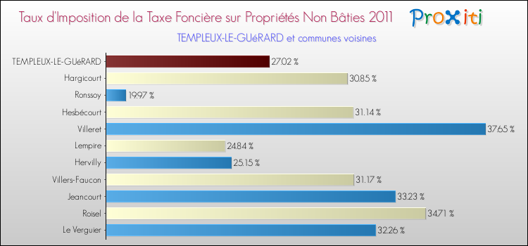 Taux d'imposition de la taxe foncière sur les immeubles et terrains non batis 2011 pour TEMPLEUX-LE-GUéRARD et les communes proches Comparaison des taux d'imposition de la taxe foncière sur les immeubles et terrains non batis 2011 pour TEMPLEUX-LE-GUéRARD et les communes voisines