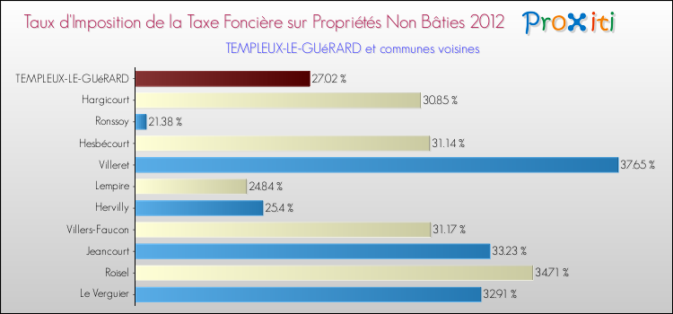 Taux d'imposition de la taxe foncière sur les immeubles et terrains non batis 2012 pour TEMPLEUX-LE-GUéRARD et les communes proches Comparaison des taux d'imposition de la taxe foncière sur les immeubles et terrains non batis 2012 pour TEMPLEUX-LE-GUéRARD et les communes voisines