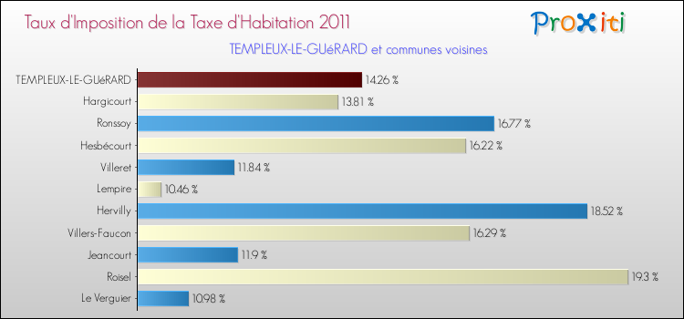 Taux d'imposition de la taxe d'habitation 2011 pour TEMPLEUX-LE-GUéRARD et les communes proches Comparaison des taux d'imposition de la taxe d'habitation 2011 pour TEMPLEUX-LE-GUéRARD et les communes voisines