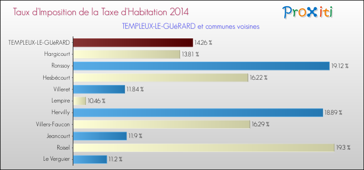 Taux d'imposition de la taxe d'habitation 2014 pour TEMPLEUX-LE-GUéRARD et les communes proches Comparaison des taux d'imposition de la taxe d'habitation 2014 pour TEMPLEUX-LE-GUéRARD et les communes voisines
