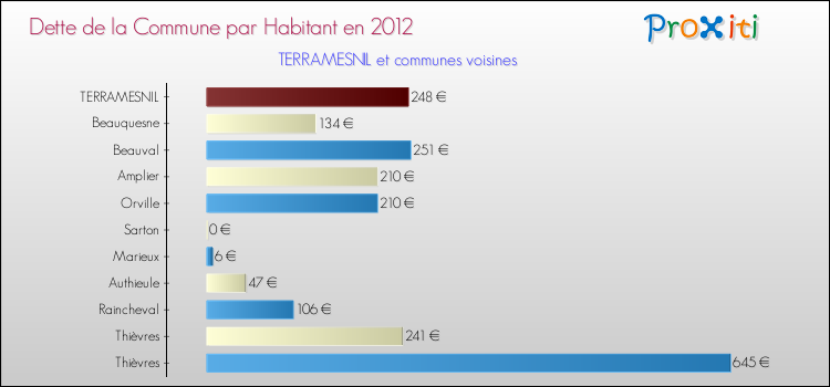 Dette par habitant de la commune en 2012 pour TERRAMESNIL et les communes proches Comparaison de la dette par habitant de la commune en 2012 pour TERRAMESNIL et les communes voisines