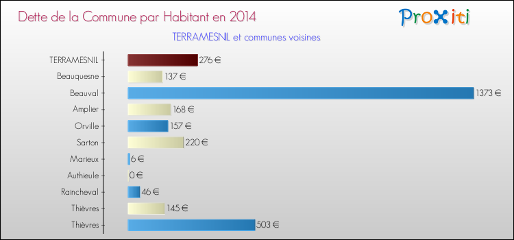 Dette par habitant de la commune en 2014 pour TERRAMESNIL et les communes proches Comparaison de la dette par habitant de la commune en 2014 pour TERRAMESNIL et les communes voisines