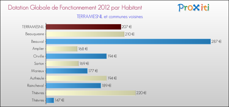 Montant des dotations globales de fonctionnement DGF par Habitant pour TERRAMESNIL et les communes proches Comparaison des des dotations globales de fonctionnement DGF par habitant pour TERRAMESNIL et les communes voisines