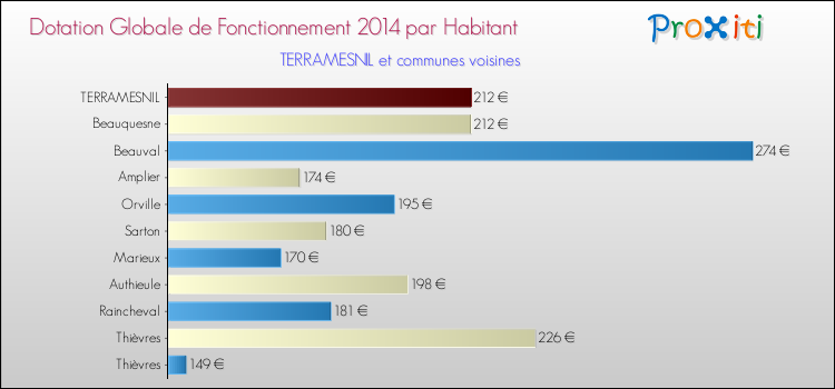 Montant des dotations globales de fonctionnement DGF par Habitant pour TERRAMESNIL et les communes proches en 2014. Comparaison des des dotations globales de fonctionnement DGF par habitant pour TERRAMESNIL et les communes voisines en 2014.