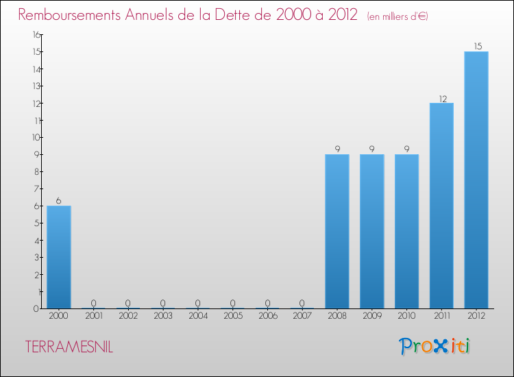 Evolution de l'annuité de la dette pour la commune de TERRAMESNIL de 2000 à 2012 Annuités de la dette pour TERRAMESNIL de 2000 à 2012
