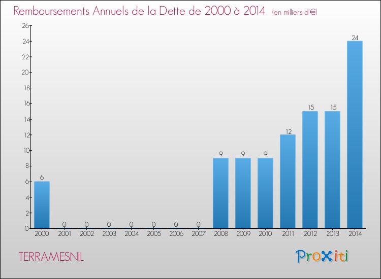 Evolution de l'annuité de la dette pour la commune de TERRAMESNIL de 2000 à 2014 Annuités de la dette pour TERRAMESNIL de 2000 à 2014