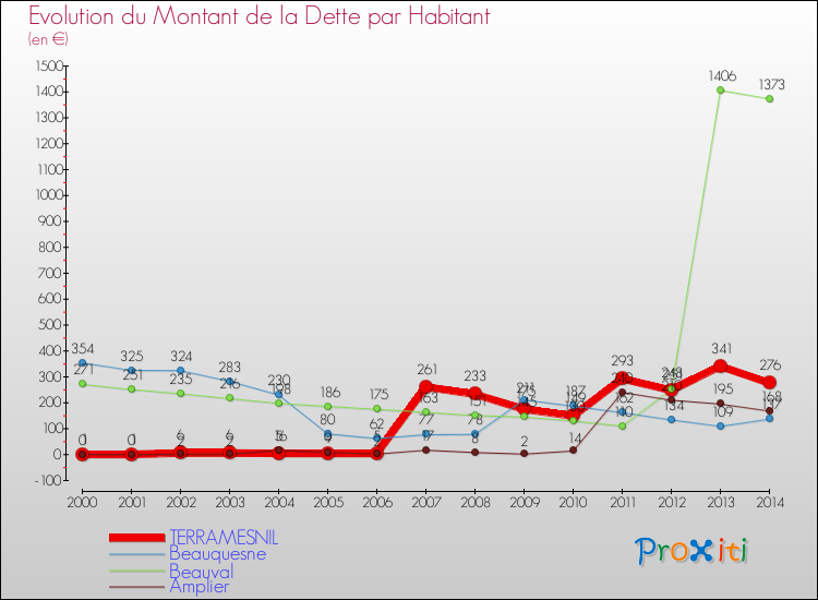 Evolution de la dette par habitant pour la commune de TERRAMESNIL et les communes proches de 2000 à 2014 Comparaison de la dette par habitant pour TERRAMESNIL et les communes voisines de 2000 à 2014