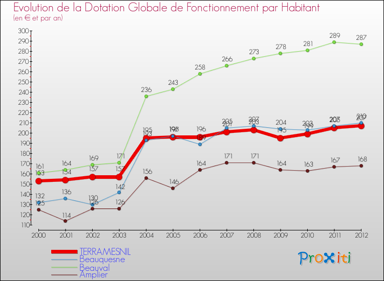Evolution et montant de la dotation globale de fonctionnement par Habitant pour TERRAMESNIL et les communes proches Comparaison des dotations globales de fonctionnement par habitant pour TERRAMESNIL et les communes voisines