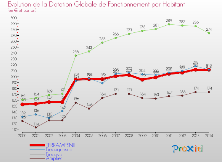 Evolution et montant de la dotation globale de fonctionnement par Habitant pour TERRAMESNIL et les communes proches de 2000 à 2014. Comparaison des dotations globales de fonctionnement par habitant pour TERRAMESNIL et les communes voisines de 2000 à 2014.