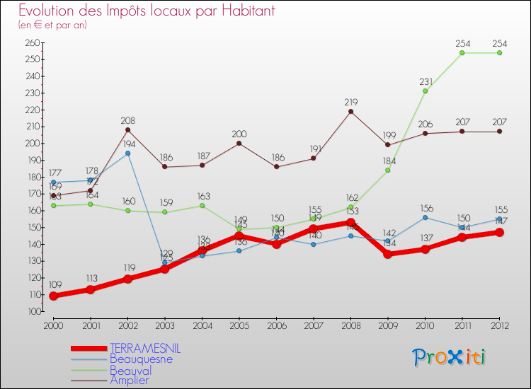 Evolution et montant des impôts locaux par Habitant pour TERRAMESNIL et les communes proches Comparaison des impôts locaux par habitant pour TERRAMESNIL et les communes voisines