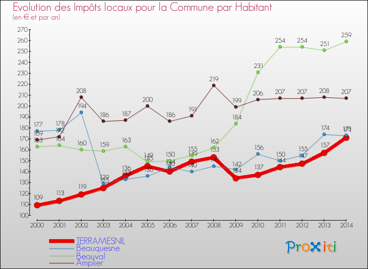Evolution et montant des impôts locaux par Habitant pour TERRAMESNIL et les communes proches de 2000 à 2014 Comparaison des impôts locaux par habitant pour TERRAMESNIL et les communes voisines de 2000 à 2014