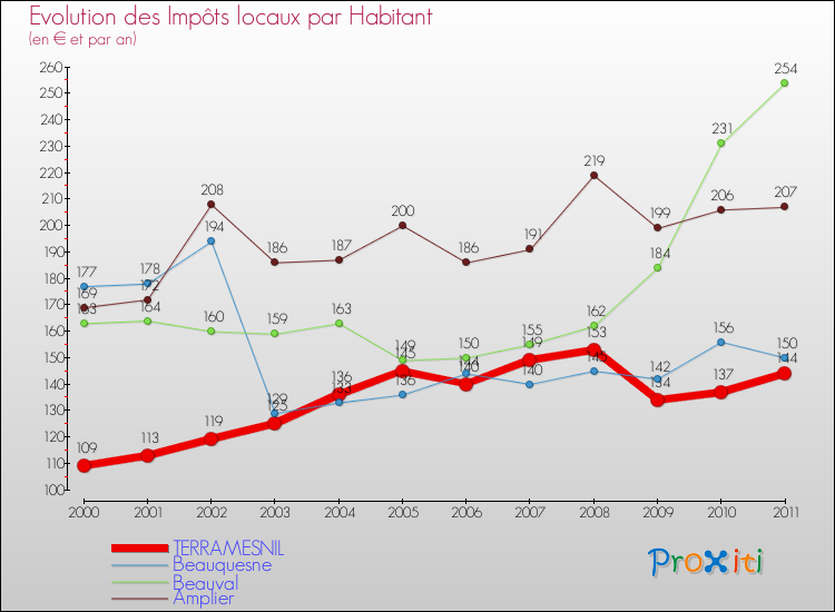 Evolution et montant des impôts locaux par Habitant pour TERRAMESNIL et les communes proches Comparaison des impôts locaux par habitant pour TERRAMESNIL et les communes voisines