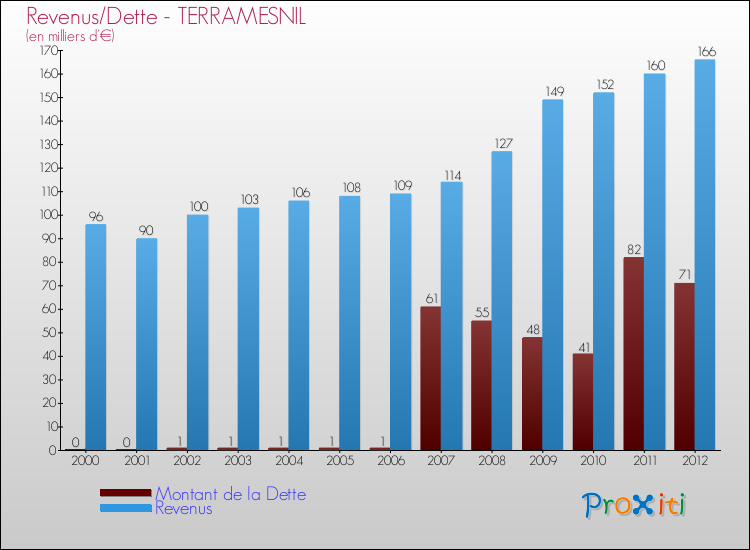Evolution comparée de la dette et des revenus pour la commune de TERRAMESNIL de 2000 à 2012 Comparaison de la dette et des revenus pour TERRAMESNIL de 2000 à 2012