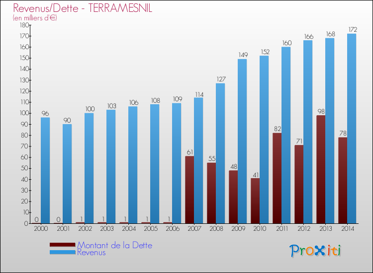 Evolution comparée de la dette et des revenus pour la commune de TERRAMESNIL de 2000 à 2014 Comparaison de la dette et des revenus pour TERRAMESNIL de 2000 à 2014