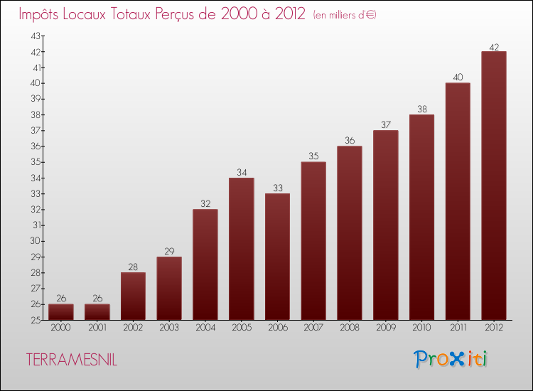 Evolution des Impôts Locaux pour la commune de TERRAMESNIL de 2000 à 2012 Evolution des Impôts Locaux pour TERRAMESNIL de 2000 à 2012