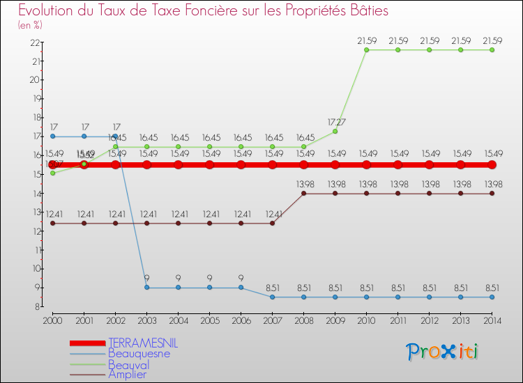 Evolution du taux de la taxe foncière sur le bati pour TERRAMESNIL et les communes proches de 2000 à 2014 Comparaison des taux de taxe foncière sur le bati pour TERRAMESNIL et les communes voisines de 2000 à 2014