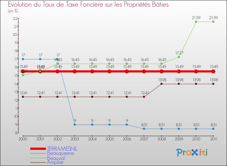Evolution du taux de la taxe foncière sur le bati pour TERRAMESNIL et les communes proches Comparaison des taux de taxe foncière sur le bati pour TERRAMESNIL et les communes voisines