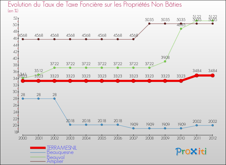 Evolution du taux de la taxe foncière sur les immeubles et terrains non batis pour TERRAMESNIL et les communes proches de 2000 à 2012 Comparaison des taux de la taxe foncière sur les immeubles et terrains non batis pour TERRAMESNIL et les communes voisines de 2000 à 2012