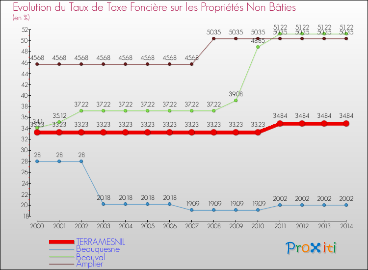 Evolution du taux de la taxe foncière sur les immeubles et terrains non batis pour TERRAMESNIL et les communes proches de 2000 à 2014 Comparaison des taux de la taxe foncière sur les immeubles et terrains non batis pour TERRAMESNIL et les communes voisines de 2000 à 2014