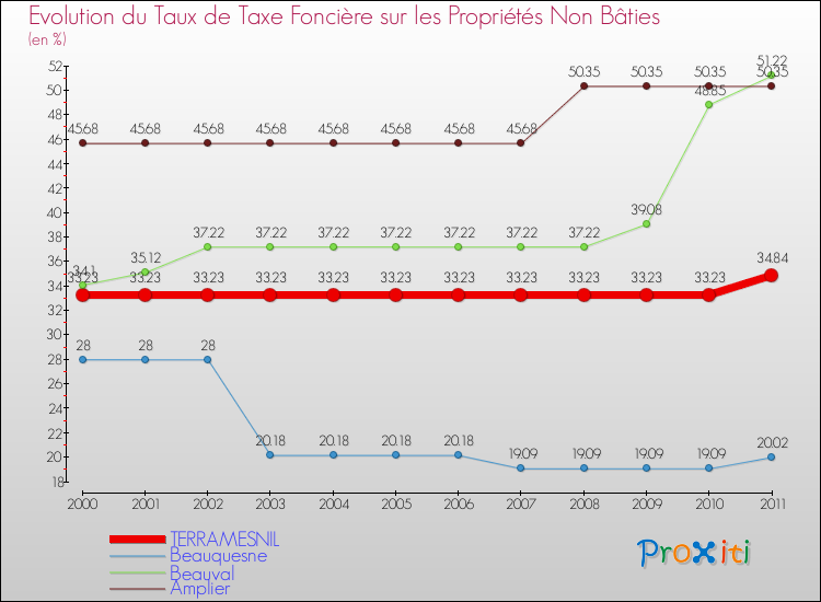 Evolution du taux de la taxe foncière sur les immeubles et terrains non batis pour TERRAMESNIL et les communes proches Comparaison des taux de la taxe foncière sur les immeubles et terrains non batis pour TERRAMESNIL et les communes voisines