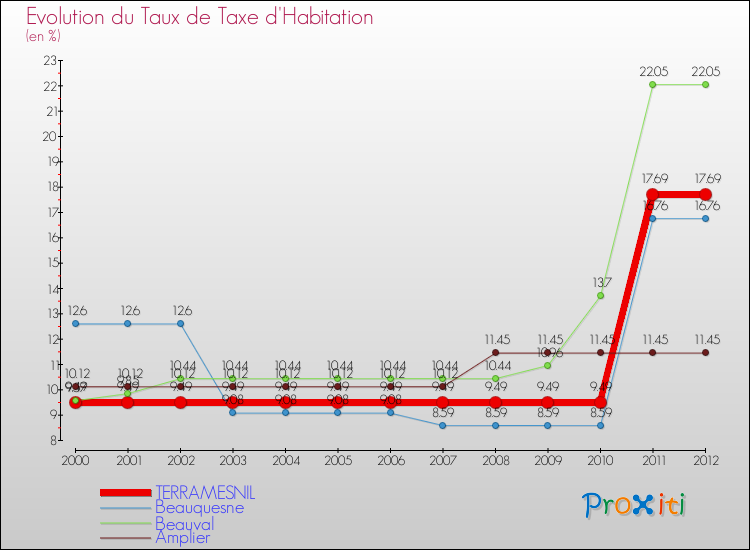 Evolution du taux de la taxe d'habitation pour TERRAMESNIL et les communes proches Comparaison des taux de la taxe d'habitation pour TERRAMESNIL et les communes voisines