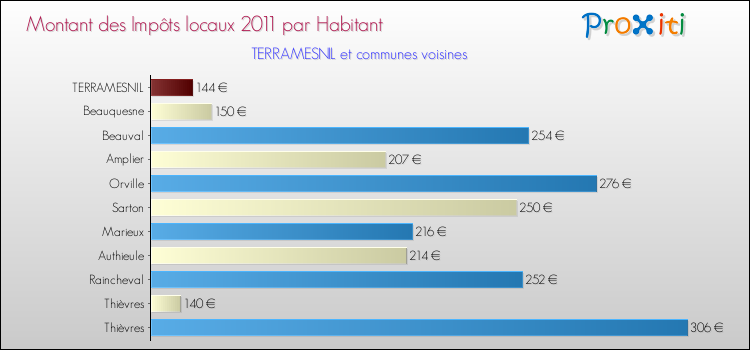 Montant des impôts locaux par Habitant pour TERRAMESNIL et les communes proches Comparaison des impôts locaux par habitant pour TERRAMESNIL et les communes voisines