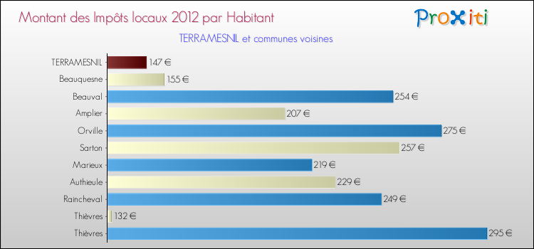 Montant des impôts locaux par Habitant pour TERRAMESNIL et les communes proches Comparaison des impôts locaux par habitant pour TERRAMESNIL et les communes voisines