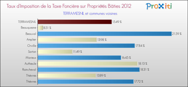 Taux d'imposition de la taxe foncière sur le bati 2012 pour TERRAMESNIL et les communes proches Comparaison des taux d'imposition de la taxe foncière sur le bati 2012 pour TERRAMESNIL et les communes voisines