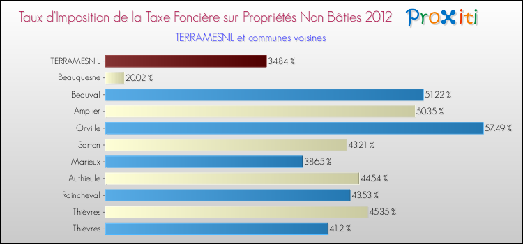 Taux d'imposition de la taxe foncière sur les immeubles et terrains non batis 2012 pour TERRAMESNIL et les communes proches Comparaison des taux d'imposition de la taxe foncière sur les immeubles et terrains non batis 2012 pour TERRAMESNIL et les communes voisines