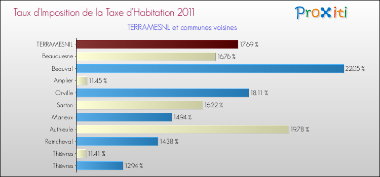 Taux d'imposition de la taxe d'habitation 2011 pour TERRAMESNIL et les communes proches Comparaison des taux d'imposition de la taxe d'habitation 2011 pour TERRAMESNIL et les communes voisines